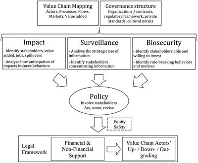 The Value Chain Approach in One Health: Conceptual Framing and Focus on Present Applications and Challenges